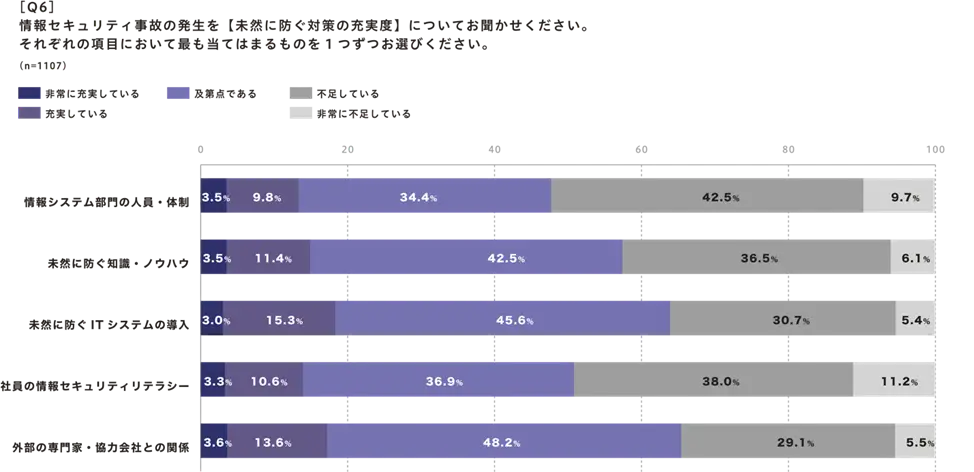 情報セキュリティ事故の発生を【未然に防ぐ対策の充実度】