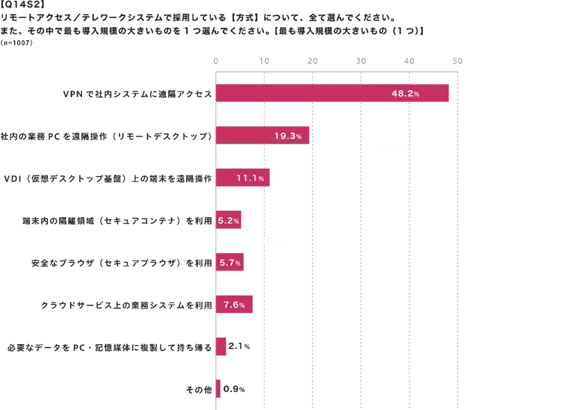 リモートアクセス/テレワークシステムで採用している【方式】【最も導入規模の大きいもの(1つ)】