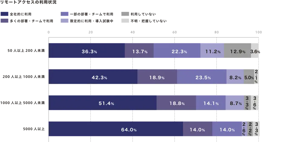 リモートアクセスの利用状況