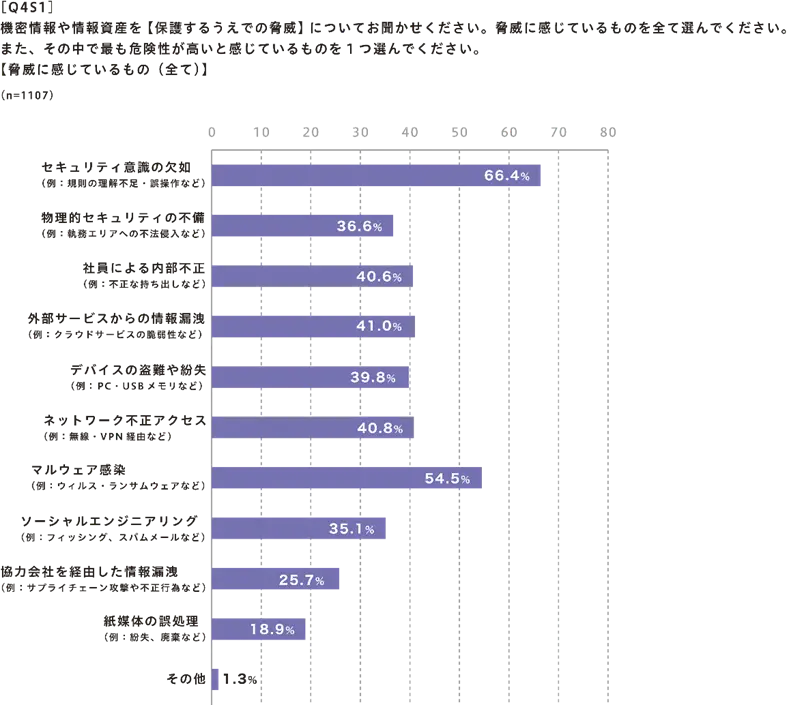 機密情報や資産を【保護するうえでの脅威】【脅威に感じているもの(全て)】