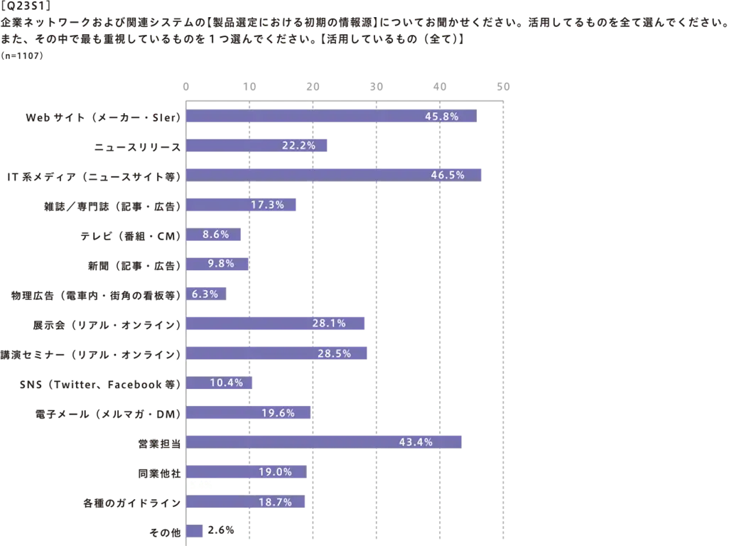 製品選定における初期の情報源【活用しているもの(全て)】