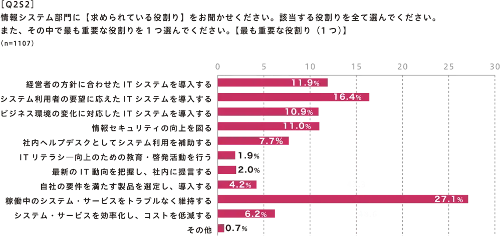 情報システム部門に【求められている役割】【最も重要な役割(1つ)】