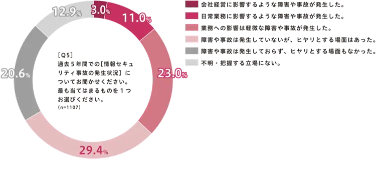 過去5年間での【情報セキュリティ事故の発生状況】
