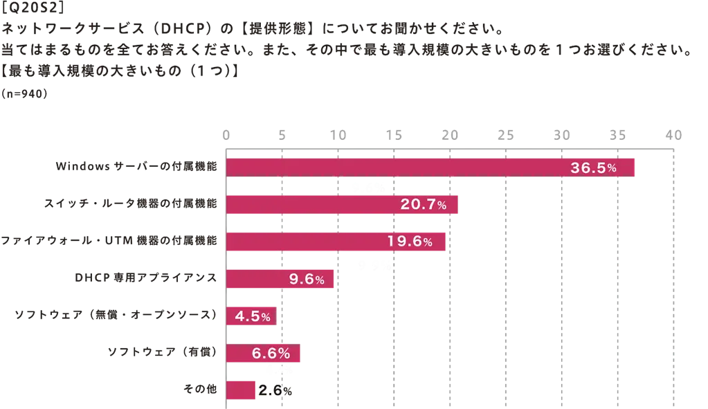 DHCPの【提供形態】【最も導入規模の大きいもの(1つ)】