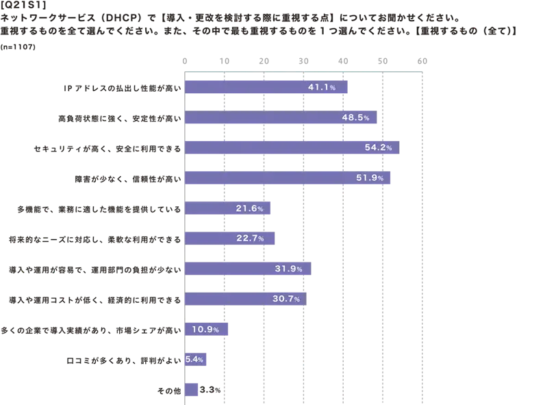 DHCPで【導入・更改を検討する際に重視する点】【重視するもの(全て)】
