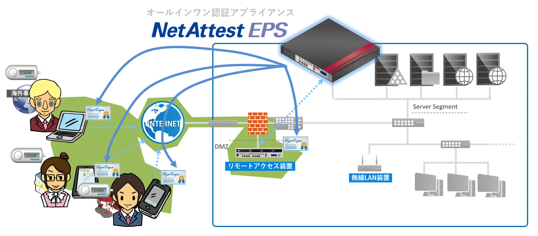 NetAttest EPSによる安全なリモートアクセス環境の実現