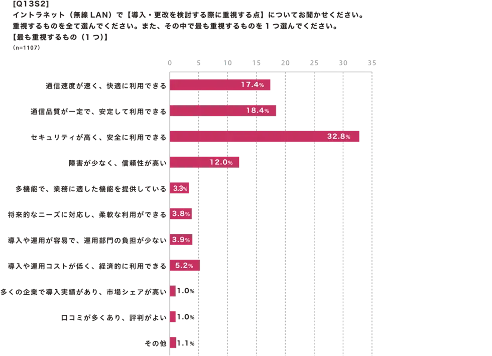 無線LANで【導入・更改を検討する際に重視する点】【最も重視するもの(1つ)】