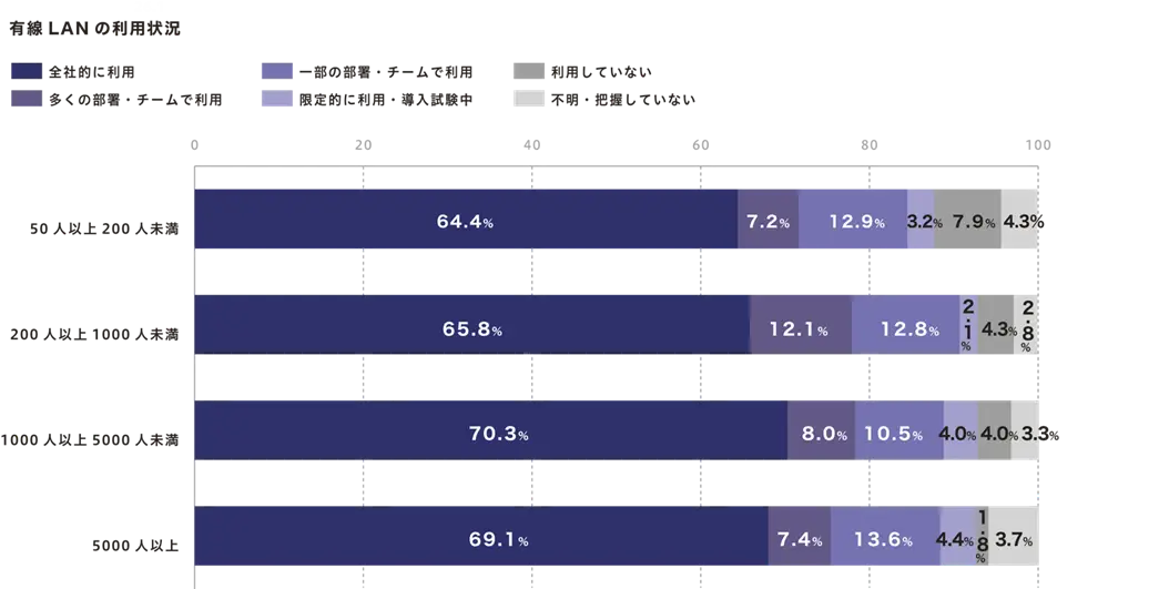 有線LANの利用状況
