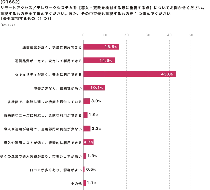 リモートアクセス/テレワークシステムを【導入・更改を検討する際に重視する点】【最も重視するもの(1つ)】