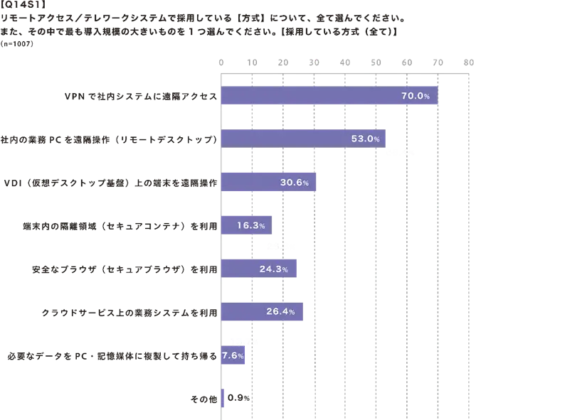 リモートアクセス/テレワークシステムで採用している【方式】【採用している方式(全て)】