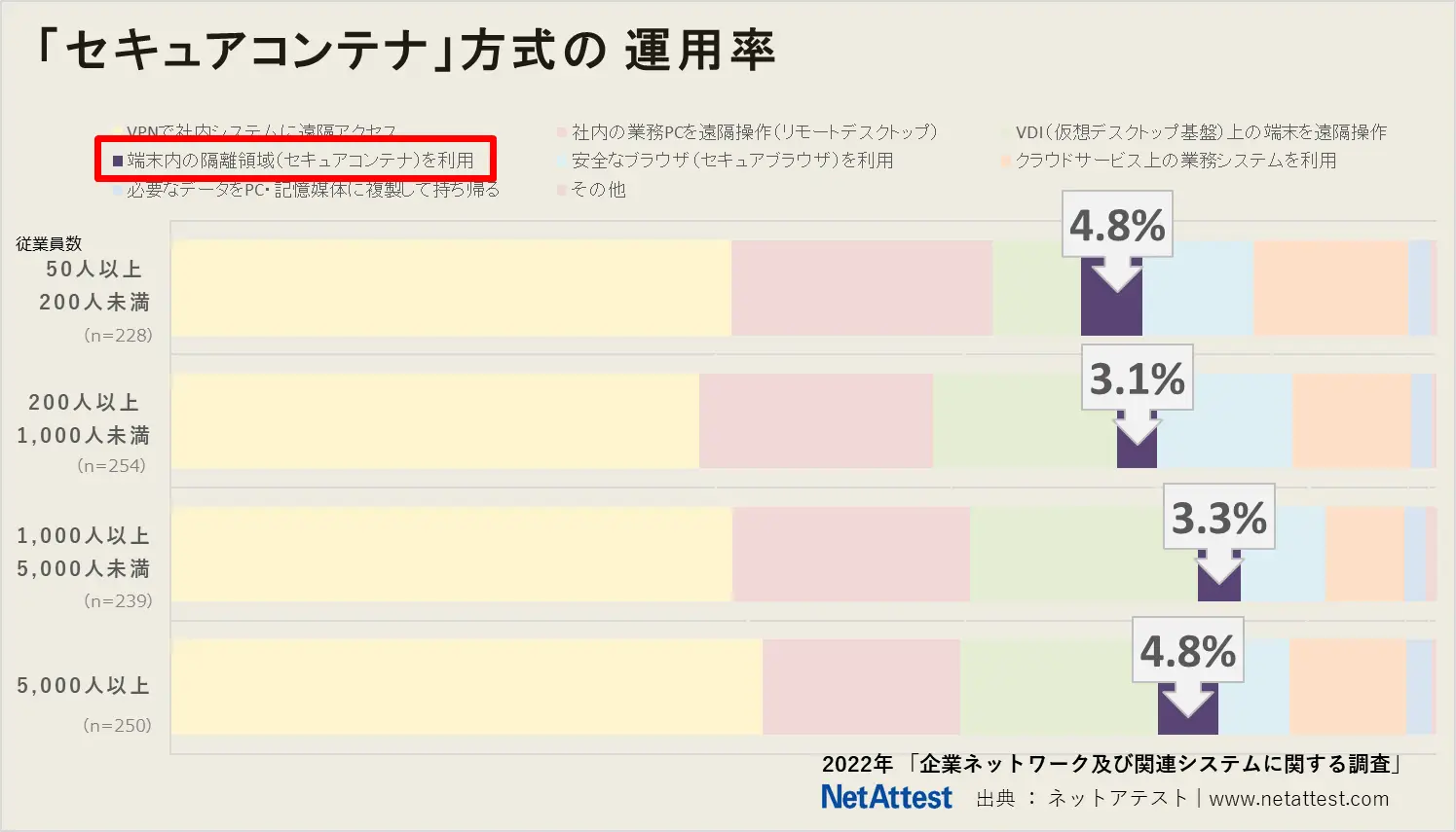 テレワーク ～セキュアコンテナ方式の運用率（導入率）～