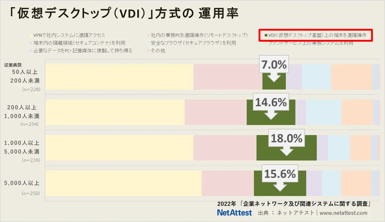 テレワーク ～仮想デスクトップ方式の運用率（導入率）～