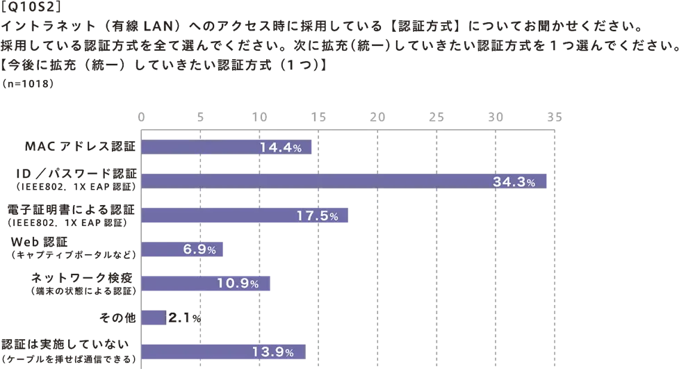 有線LANへのアクセス時に採用している【認証方式】【今後に拡充(統一)していきたい認証方式(1つ)】