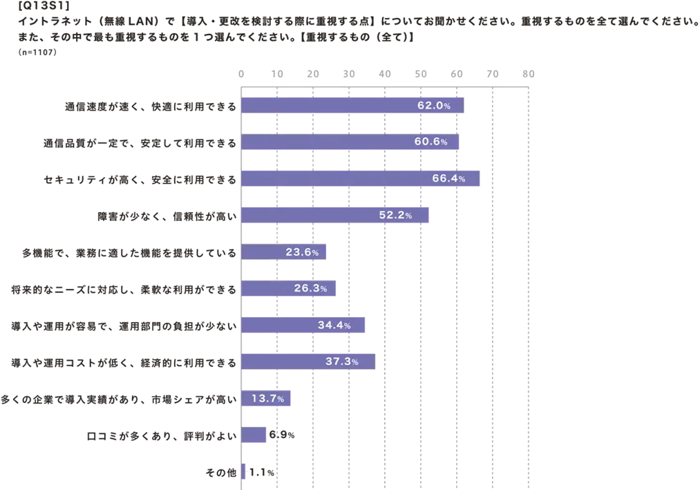 無線LANで【導入・更改を検討する際に重視する点】【重視するもの(全て)】