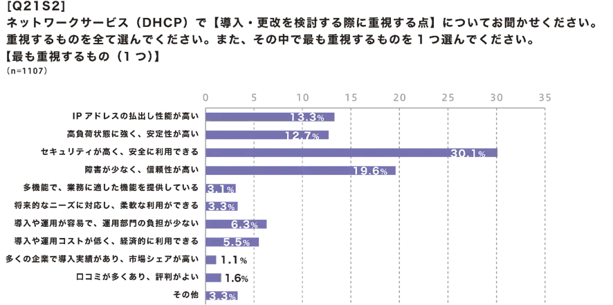 DHCPで【導入・更改を検討する際に重視する点】【最も重視するもの(1つ)】