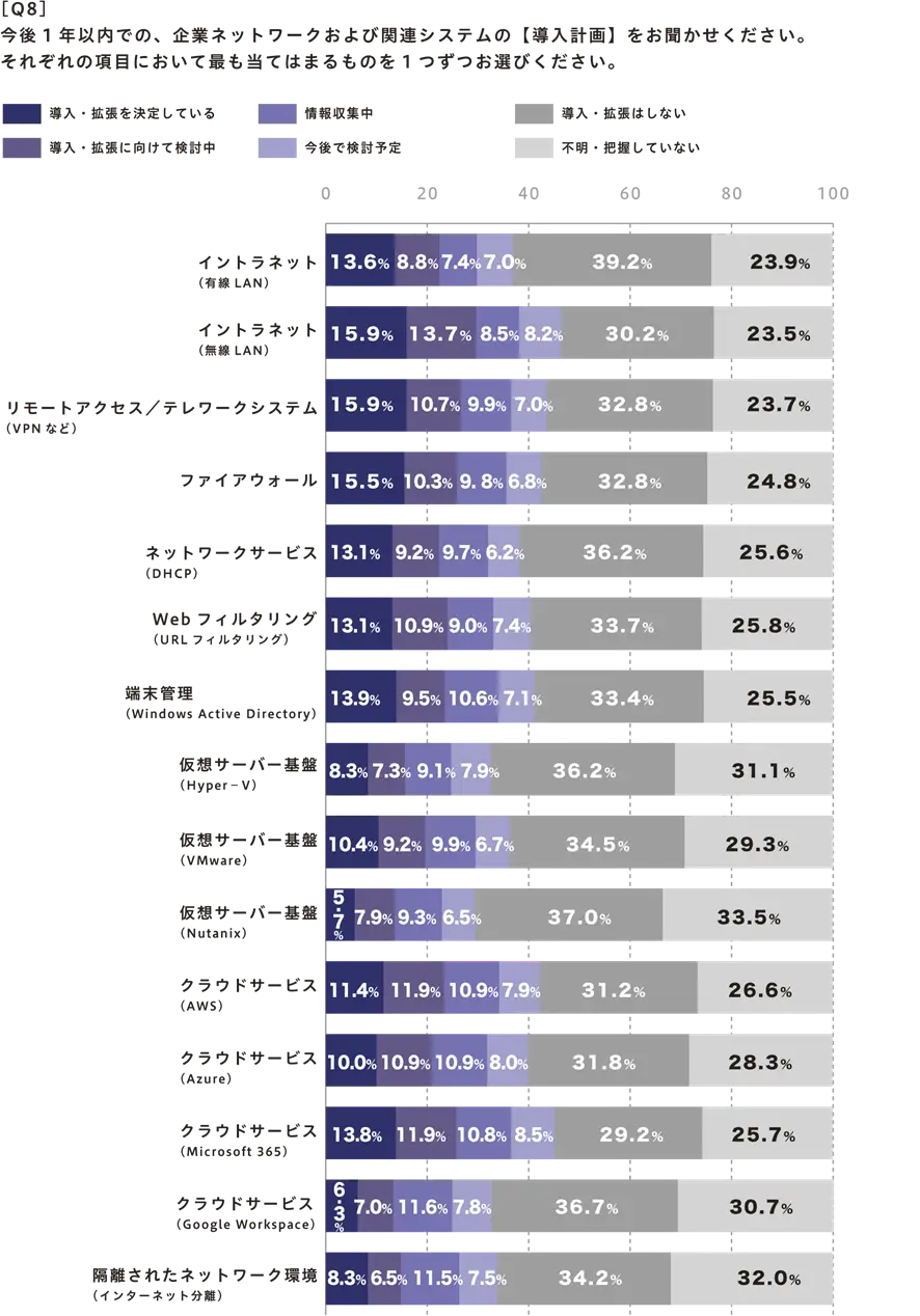 今後1年以内での企業ネットワークおよび関連システムの【導入計画】