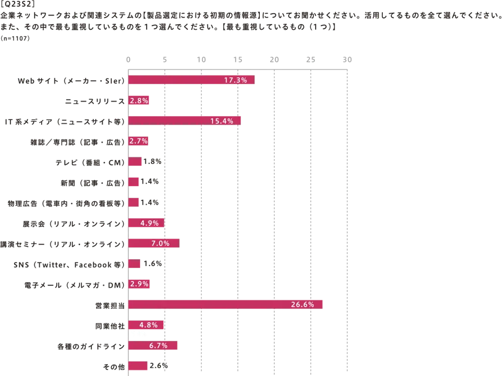 製品選定における初期の情報源【最も重視しているもの(1つ)】