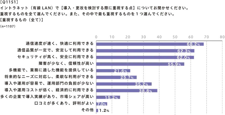 有線LANで【導入・更改を検討する際に重視する点】【重視するもの(全て)】