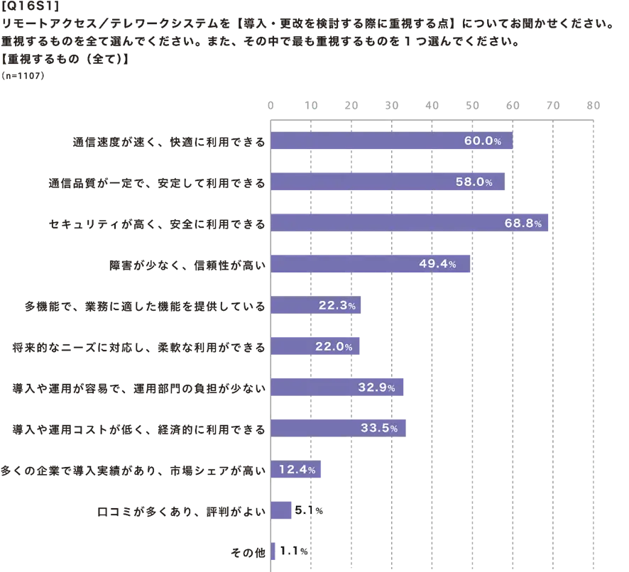 リモートアクセス/テレワークシステムを【導入・更改を検討する際に重視する点】【重視するもの(全て)】