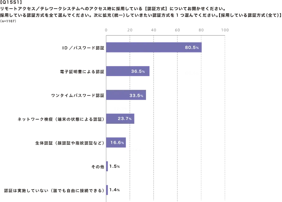 リモートアクセス/テレワークシステムで採用している【認証方式】【採用している方式(全て)】