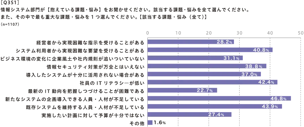 情報システム部門が【抱えている課題・悩み(全て)】【該当する課題・悩み(全て)】