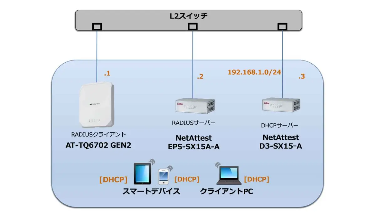 検証報告】Allied Telesis AT-TQ6702 GEN2 無線アクセスポイントと