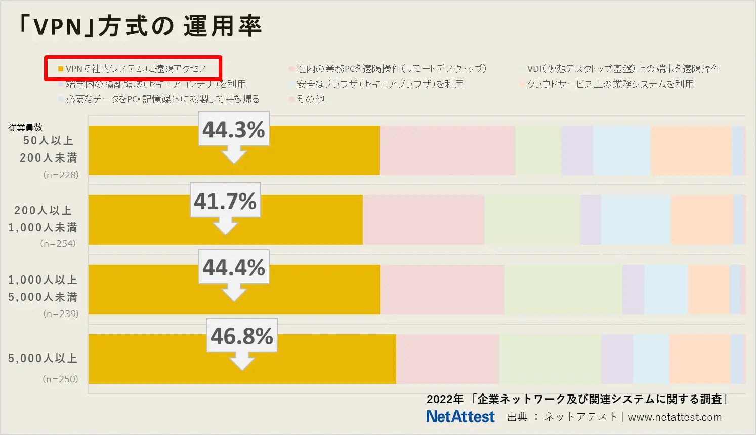 テレワーク ～VPN方式の運用率（導入率）～