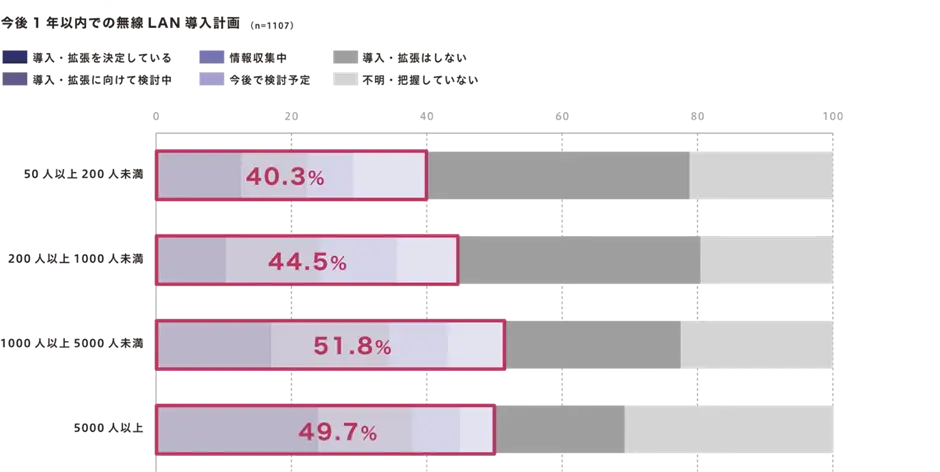 今後1年以内での無線LAN導入計画