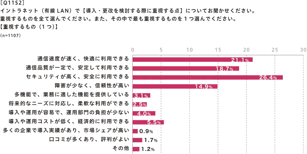 有線LANで【導入・更改を検討する際に重視する点】【重視するもの(１つ)】