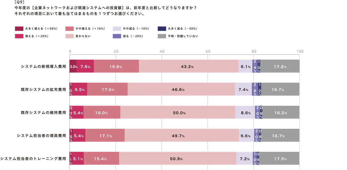 企業ネットワークおよび関連システムへの投資額