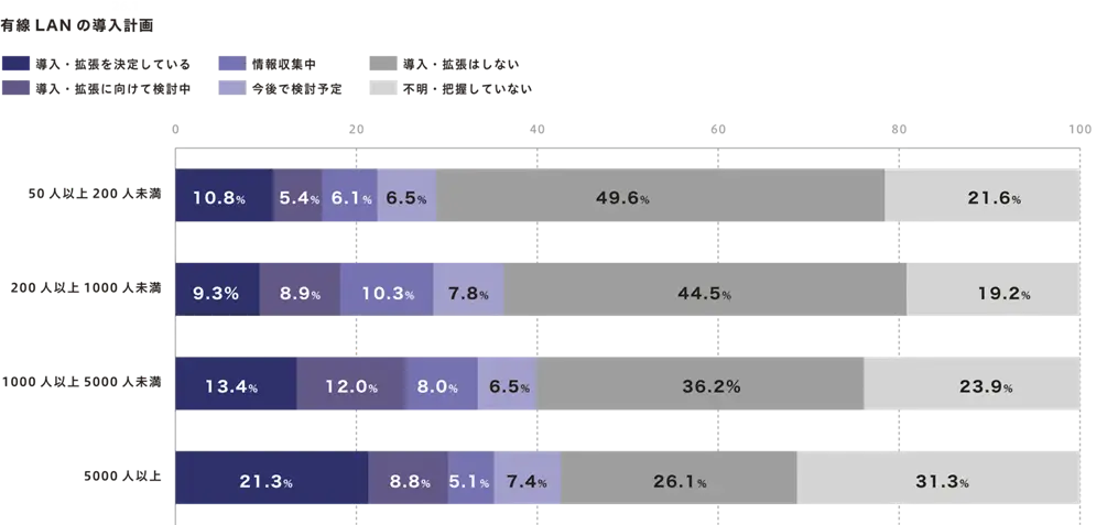 有線LANの導入計画