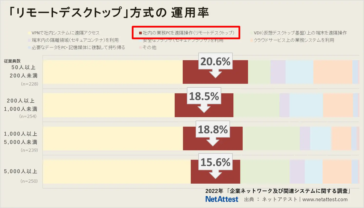 テレワーク ～リモートデスクトップ方式の運用率（導入率）～