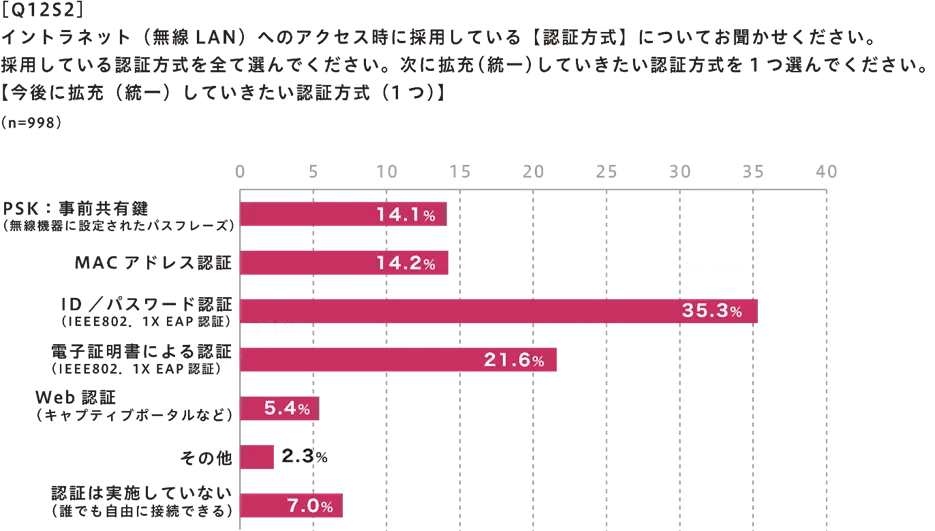 無線LANへのアクセス時に採用している【認証方式】