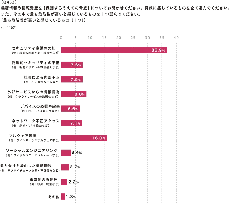 機密情報や資産を【保護するうえでの脅威】【最も危険性が高いと感じているもの(1つ)】