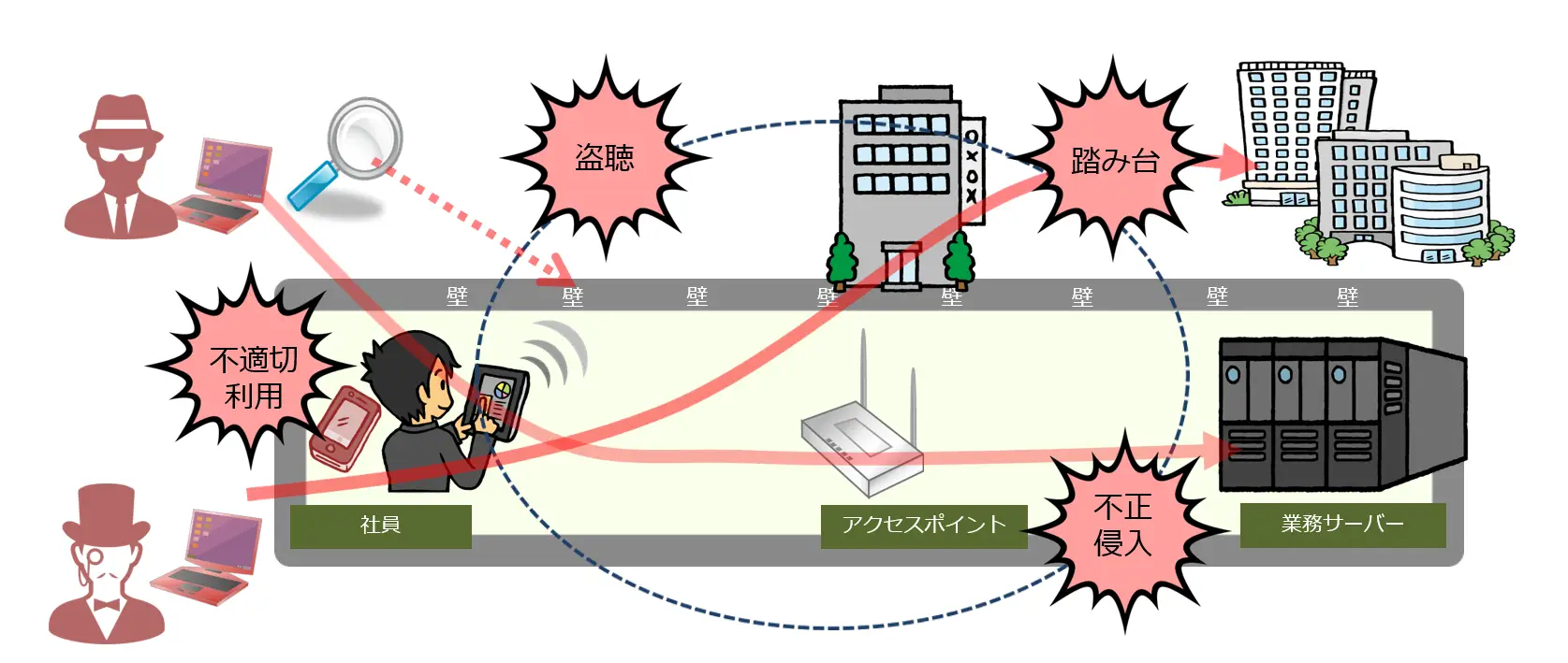 無線LANにおけるセキュリティの課題