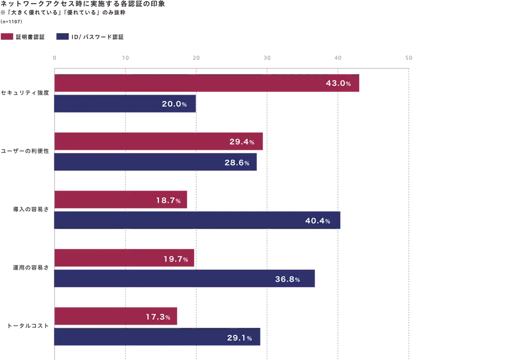 ネットワークアクセス時に実施する各認証の印象　※「大きく優れている」「優れている」のみ抜粋
